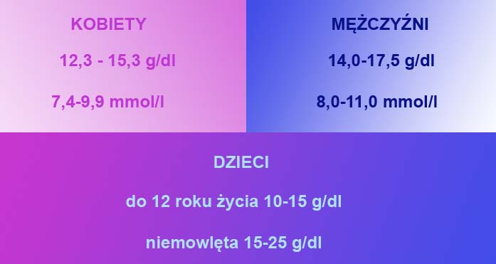 Hemoglobina, normy dla kobiet, mężczyzn i dzieci